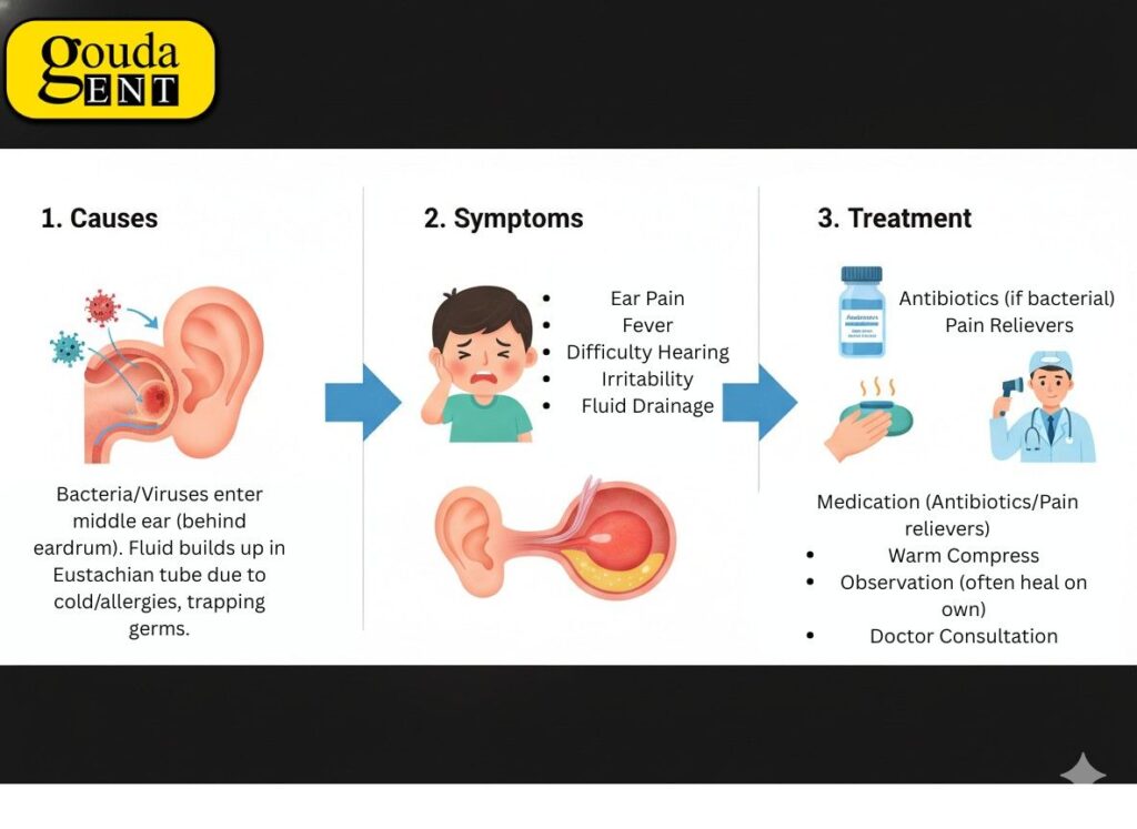 Diagram illustrating ear infection symptoms, bacteria causes, and treatment methods like antibiotics and pain relief.