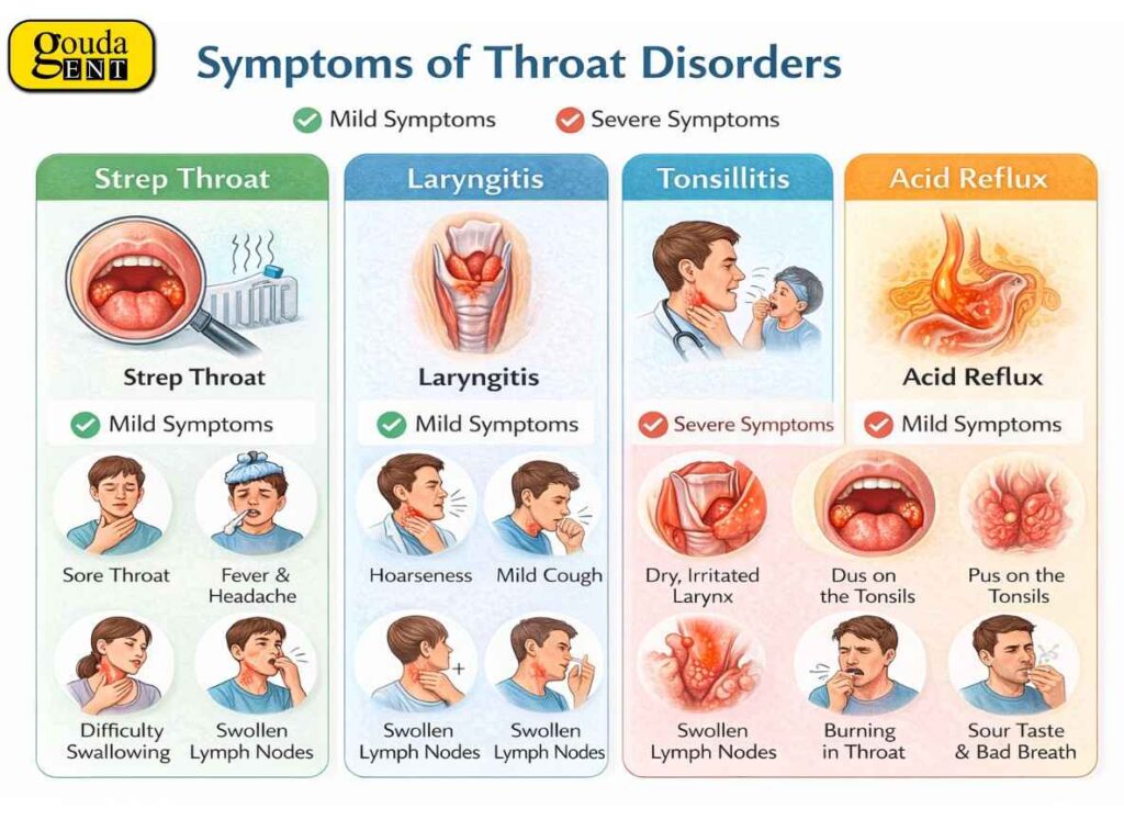 ENT infographic displaying throat disorder symptoms categorized into mild and severe conditions.
